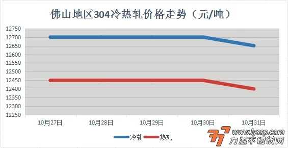 佛山不锈钢行情